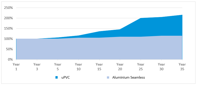 Cost of Fitting Aluminium Seamless Gutters - Lifetime Cost Comparison of Seamless Aluminium Gutters vs uPVC
